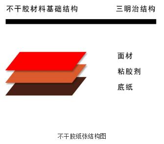 不干胶纸张结构图