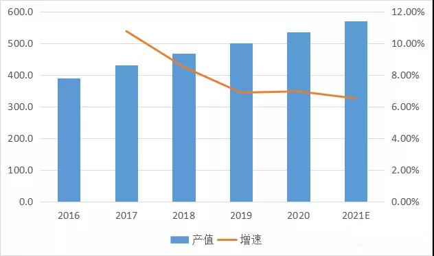 2016-2021年中国标签印刷市场产值及增速